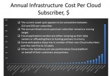 Annual Instrastructure Cost Per Cloud Subsriber