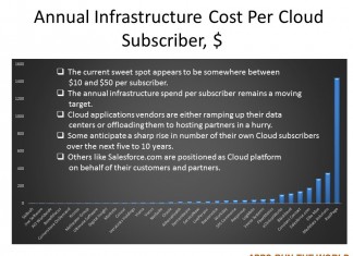 Annual Instrastructure Cost Per Cloud Subsriber