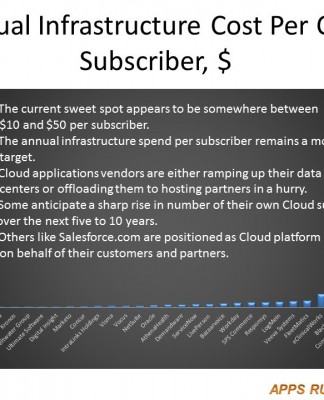 Annual Instrastructure Cost Per Cloud Subsriber