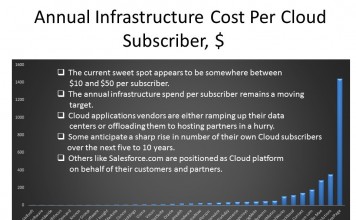 Annual Instrastructure Cost Per Cloud Subsriber