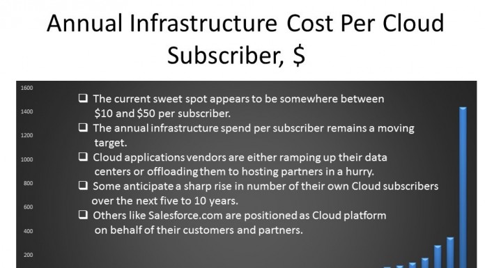 A No-Win Situation Amid Soaring Cloud Costs Annual Instrastructure Cost Per Cloud Subsriber
