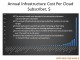 A No-Win Situation Amid Soaring Cloud Costs Annual Instrastructure Cost Per Cloud Subsriber