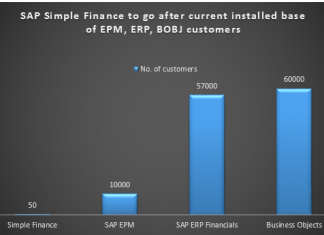 SAP Simple Finance
