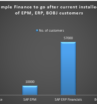 SAP Pivots To LOB Users With Simple Finance SAP Simple Finance