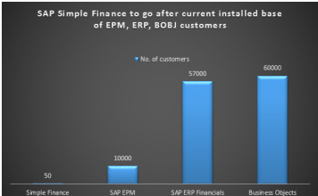 SAP Pivots To LOB Users With Simple Finance SAP Simple Finance