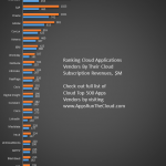 World’s Cloud Top 500 Applications Vendors Top 25 Cloud