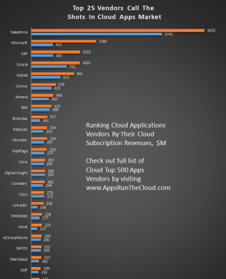 World’s Cloud Top 500 Applications Vendors Top 25 Cloud
