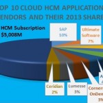 Top HCM Applications Vendors In The Cloud and Market Forecast 2014-2018 Top Cloud HCM Vendors