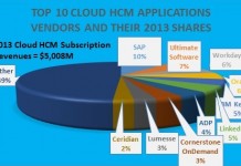 Top Cloud HCM Vendors