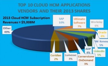 Top HCM Applications Vendors In The Cloud and Market Forecast 2014-2018 Top Cloud HCM Vendors