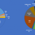 Cloud Top 500 Applications Vendors By Market Source: Apps Run The World, September 2015