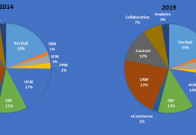Source: Apps Run The World, September 2015