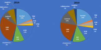 Source: Apps Run The World, September 2015