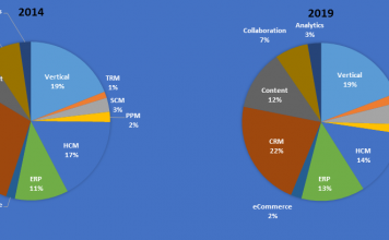 Cloud Top 500 Applications Vendors By Market Source: Apps Run The World, September 2015
