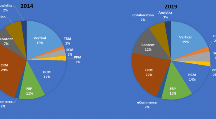 Source: Apps Run The World, September 2015