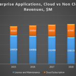 Worldwide Cloud Applications Market Forecast 2015-2019 Worldwide Cloud Applications Market Forecast 2015-2019; Source: Apps Run The World, September 2015