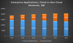 Worldwide Cloud Applications Market Forecast 2015-2019; Source: Apps Run The World, September 2015
