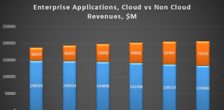 Worldwide Cloud Applications Market Forecast 2015-2019; Source: Apps Run The World, September 2015