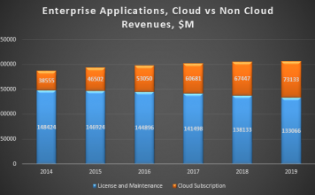 Worldwide Cloud Applications Market Forecast 2015-2019 Worldwide Cloud Applications Market Forecast 2015-2019; Source: Apps Run The World, September 2015