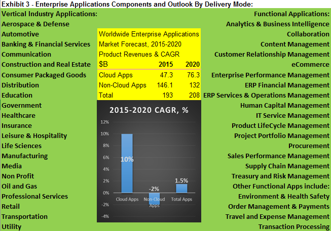 Exhibit 3 - Enterprise Applications Components and Outlook By Delivery Mode
