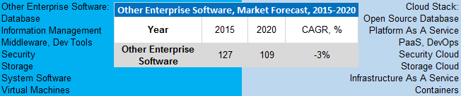 Exhibit 4 - Other Enterprise Software Components and Cloud Stack Equivalents, Market Outlook