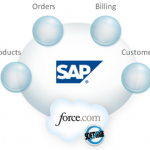 Salesforce.com, SAP Trading Places Salesforce.com’s venture into the platform play is fraught with challenges.