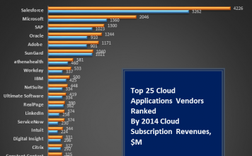Top 25 Cloud Applications Vendors Score Big In 2014. Subscribe and read profiles of 500+ Cloud apps vendors in our database