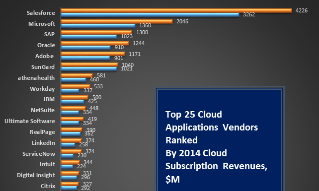 Top 25 Cloud Applications Vendors Score Big In 2014 Top 25 Cloud Applications Vendors Score Big In 2014. Subscribe and read profiles of 500+ Cloud apps vendors in our database