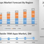 Top TRM Applications Vendors TRM Apps Market Forecast By Region