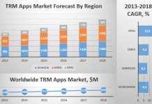 TRM Apps Market Forecast By Region
