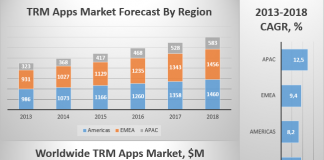 TRM Apps Market Forecast By Region