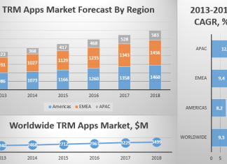 TRM Apps Market Forecast By Region