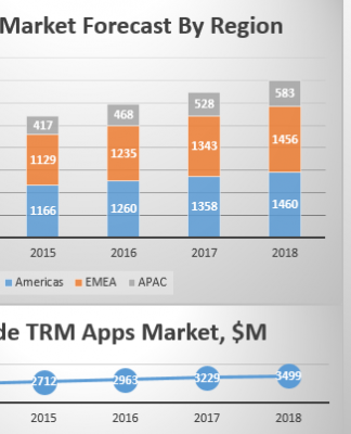 Top TRM Applications Vendors TRM Apps Market Forecast By Region