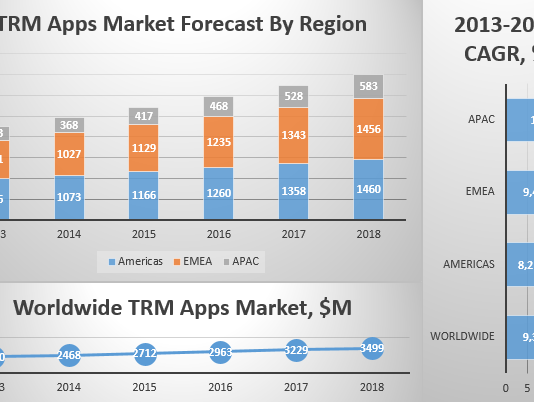 TRM Apps Market Forecast By Region