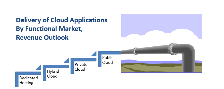 Delivery of Cloud Applications By Functional Market, Revenue Outlook