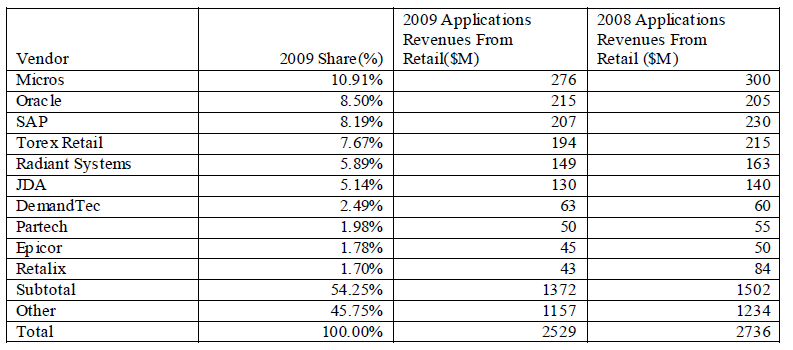 Top 10 Vendors - Retail Market Report 2009-2014