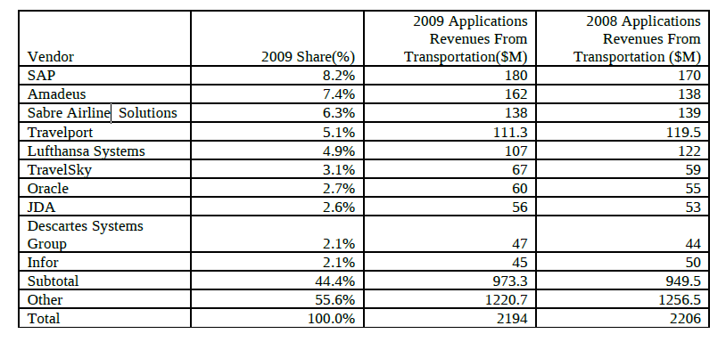 Transportation Market Report 2009-2014