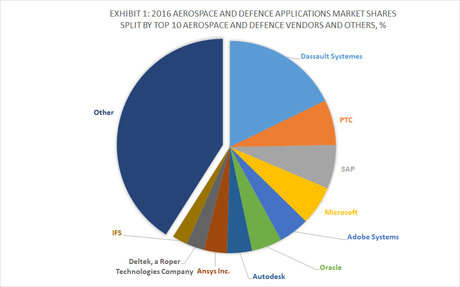 Top 10 Aerospace & Defense Software Vendors & 2016 Aerospace & Defense Applications Market Shares. Apps Run The World, January 2018