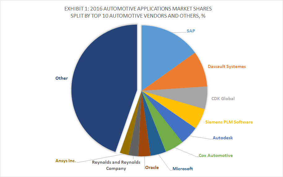 Top 10 Automotive Software Vendors & 2016 Automotive Applications Market Shares, Apps Run The World, January 2018