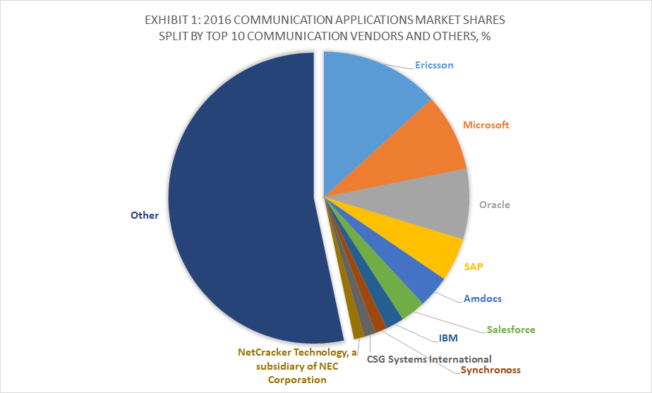 Top 10 Communication Software Vendors and 2016 BFS Applications Market Shares, Apps Run The World, January 2018