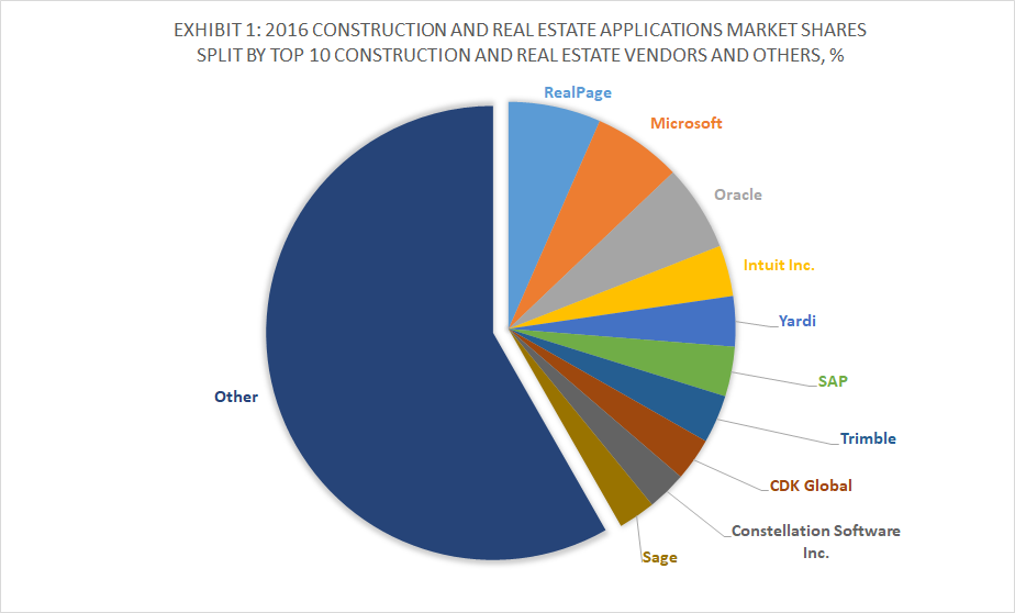 Top 10 Construction and Real Estate Software Vendors and 2016 Construction and Real Estate Applications Market Shares, Apps Run The World, January 2018