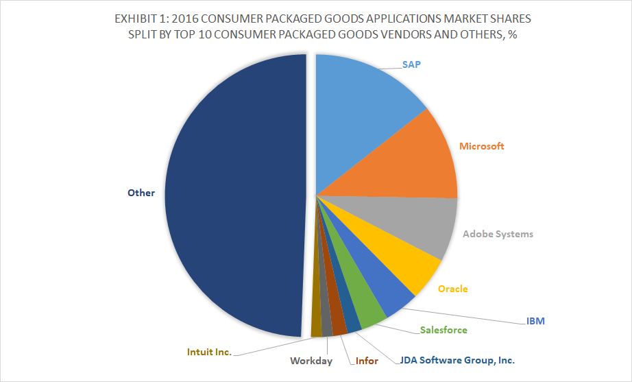 Top 10 Consumer Packaged Goods Software Vendors and 2016 Applications Market Shares, Apps Run The World, January 2018