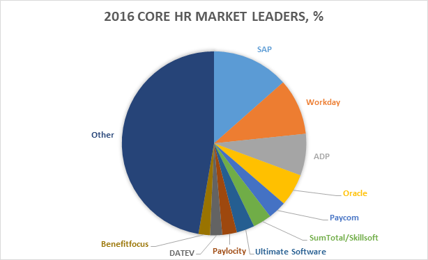 2016 Core HR Market Leaders, %
