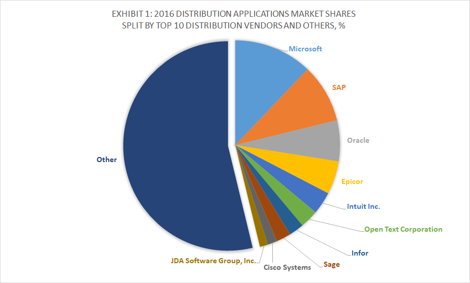 top 10 distribution software vendors and market forecast 2016 2021