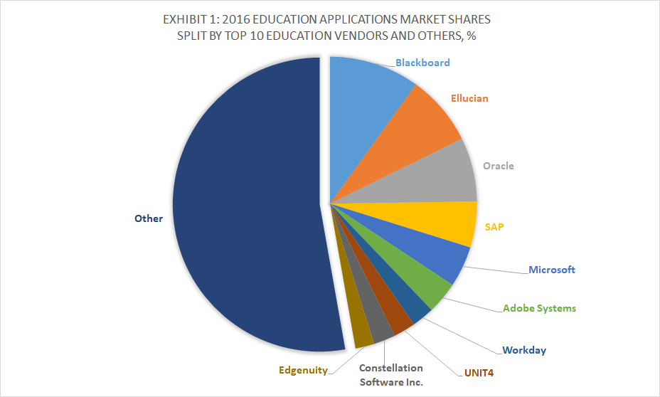 Top 10 Education Software Vendors and 2016 Applications Market Shares, Apps Run The World, January 2018