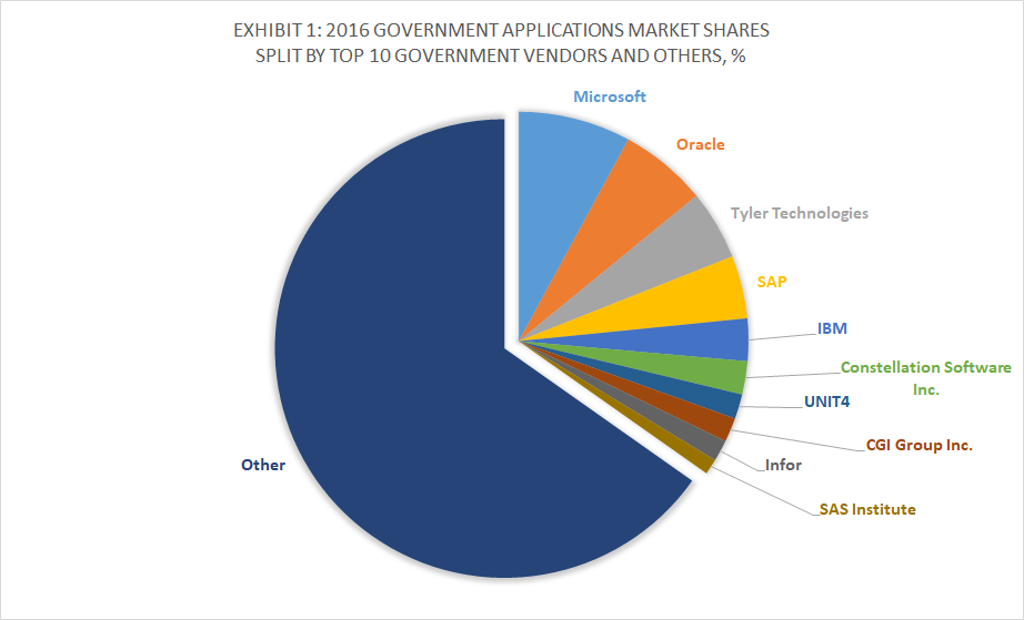 Top 10 Government Software Vendors and 2016 Applications Market Shares, Apps Run The World, January 2018