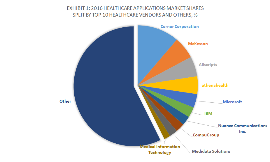 Top 10 Healthcare Software Vendors and 2016 Applications Market Shares, Apps Run The World, January 2018