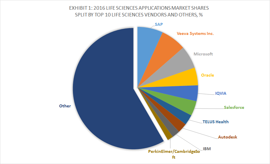 Top 10 Life Sciences Software Vendors and 2016 Applications Market Shares, Apps Run The World, January 2018