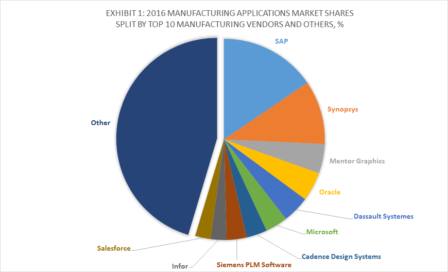 Top 10 Manufacturing Software Vendors and 2016 Applications Market Shares, Apps Run The World, January 2018