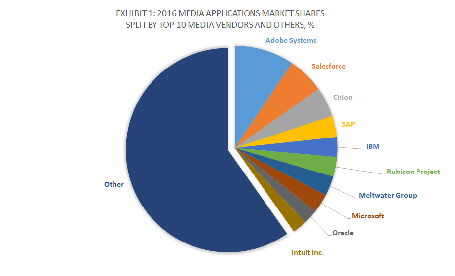 Top 10 Media Software Vendors and 2016 Applications Market Shares, Apps Run The World, January 2018